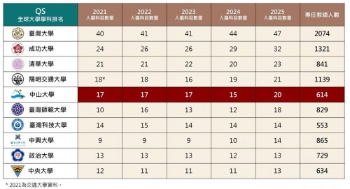 《QS排名》2025 QS世界大學學科排名出爐--中山大學20學科入榜全國前五強